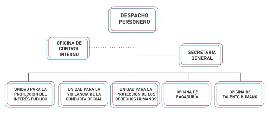 Organigrama Personeria
