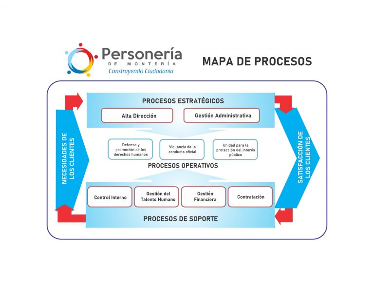 ORIENTACIÓN A PROCESOS (MAPA DE PROCESOS)